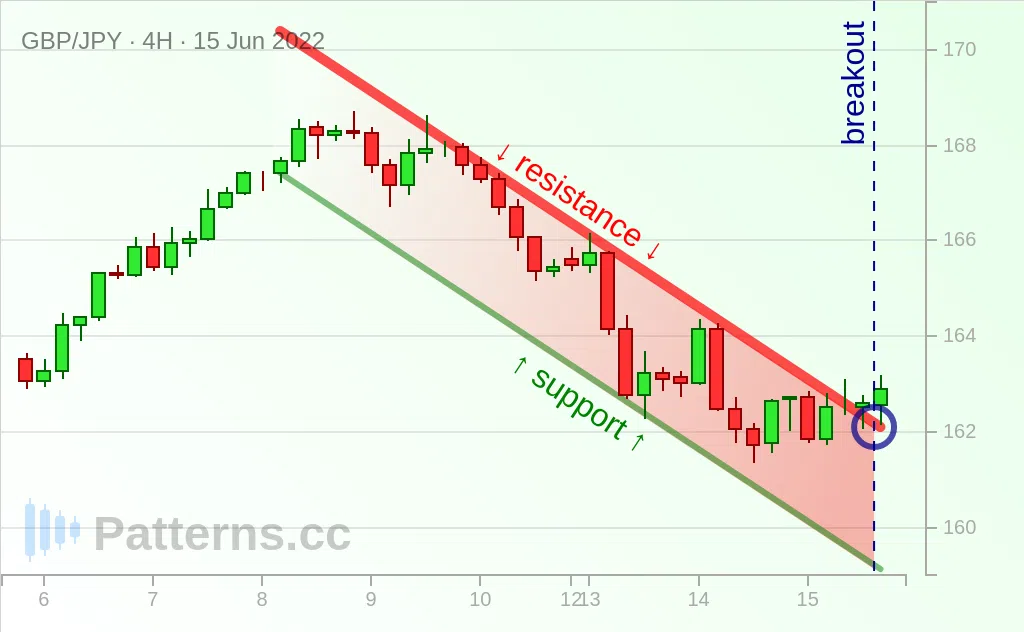 GBP JPY Bullish Flag 06 15 2022 Patterns Cc