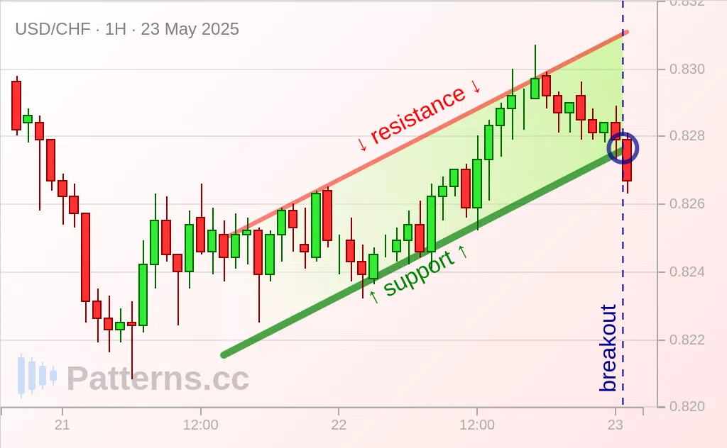 USD/CHF: Восходящий канал 23.05.2025