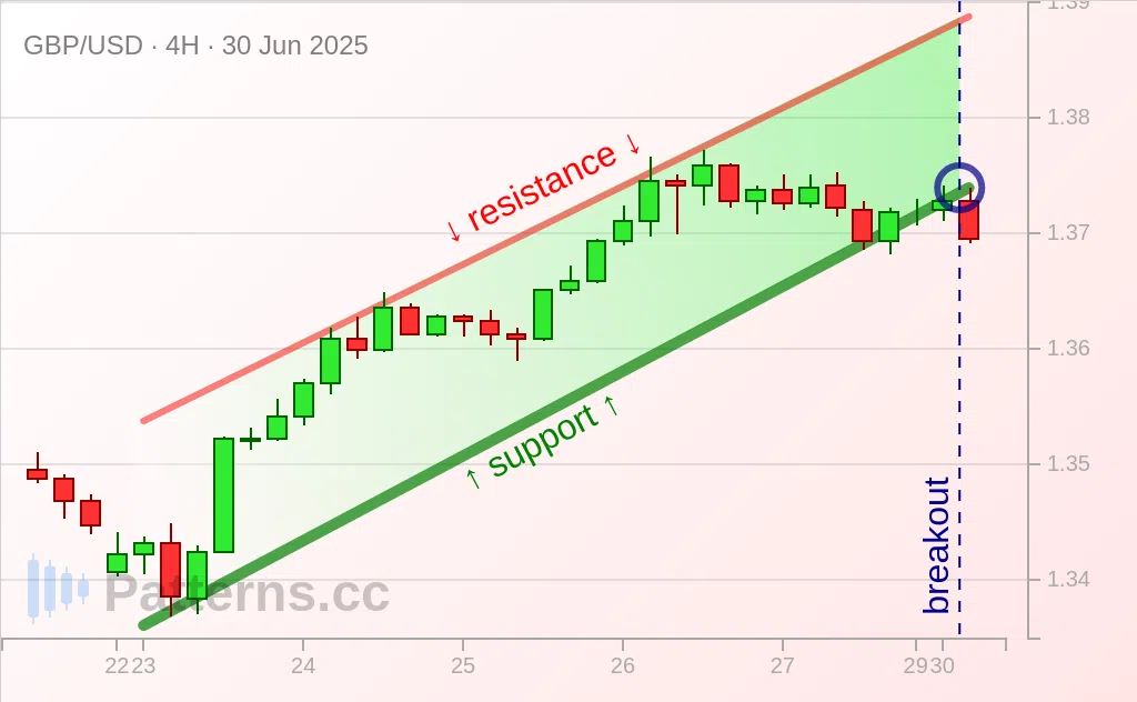 GBP/USD: Rising Wedge 06/30/2025