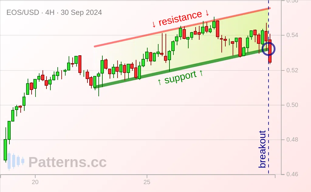 EOS: Ascending Channel 09/30/2024