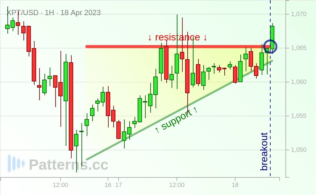 Platinum: Triangle Ascendant 18 avr. 2023