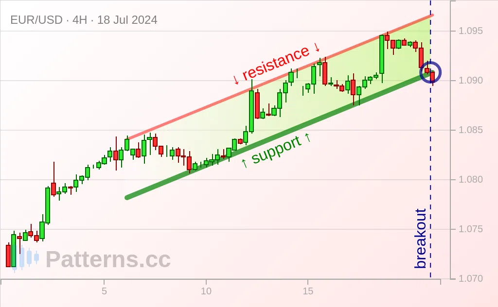 EUR/USD: Aufsteigender Kanal 18.07.2024