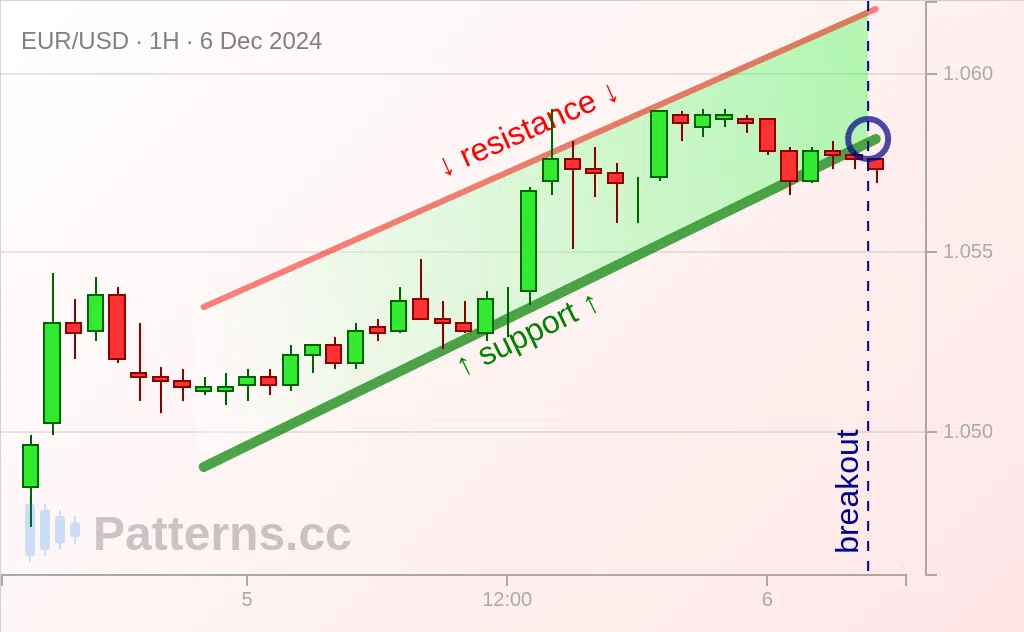 EUR/USD: Steigender Keil 06.12.2024