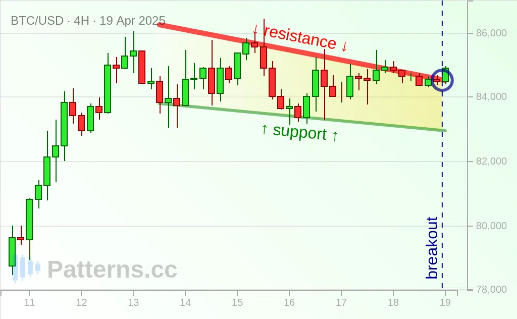 Bitcoin: Falling Wedge 04/19/2025