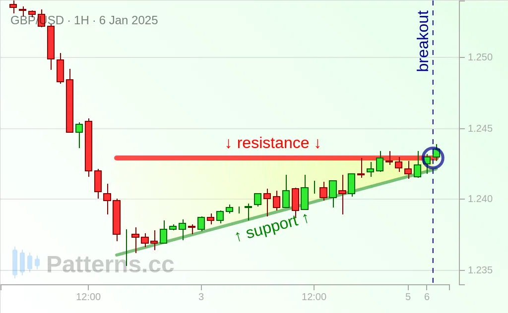 GBP/USD: 上昇三角形型 2025/01/06