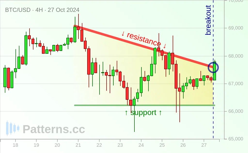 บิทคอยน์: Descending Triangle 27 ต.ค. 2024