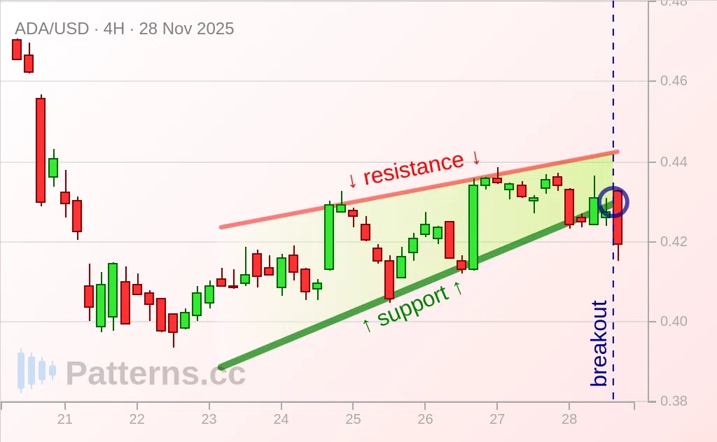Cardano: Rising Wedge 11/28/2025