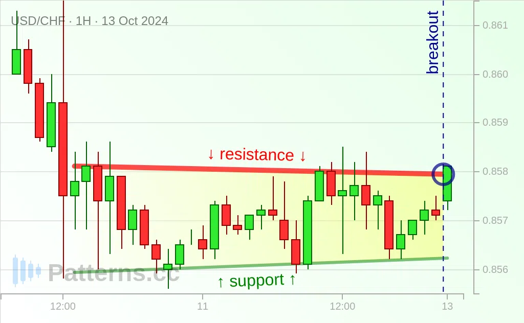 USD/CHF: Descending Triangle 10/13/2024