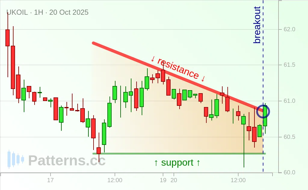 Brent Oil: Descending Triangle 10/20/2025