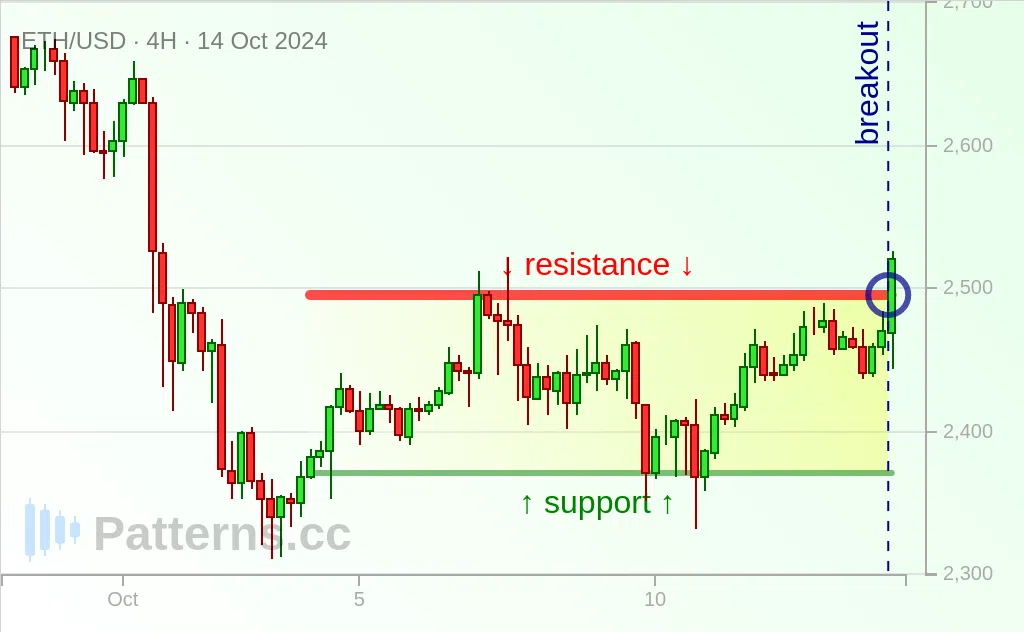 Ethereum: Rectangle 10/14/2024