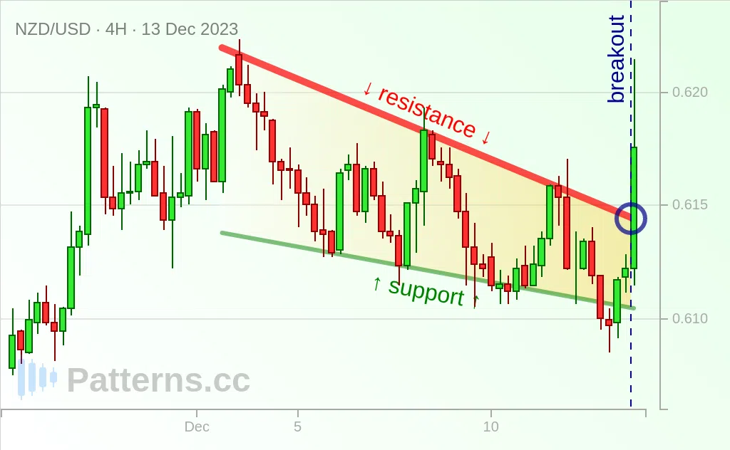 NZD/USD: Fallender Keil 13.12.2023