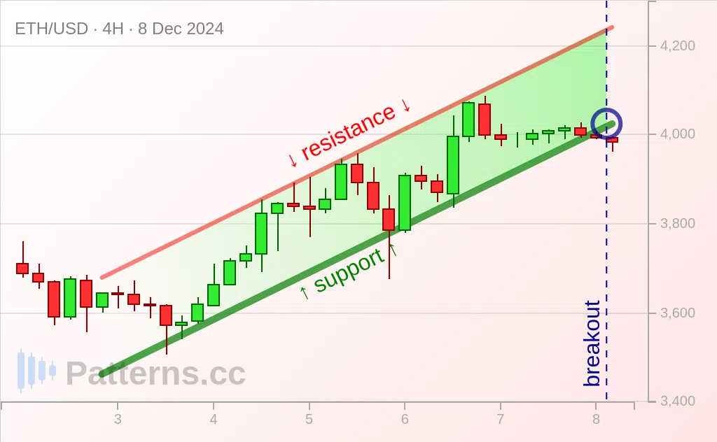 Ethereum: Artan Kanal 08 Ara 2024