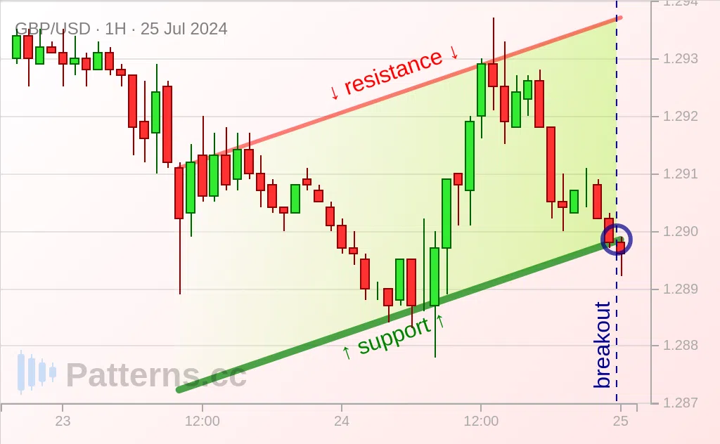 GBP/USD: 上升通道 2024年7月25日