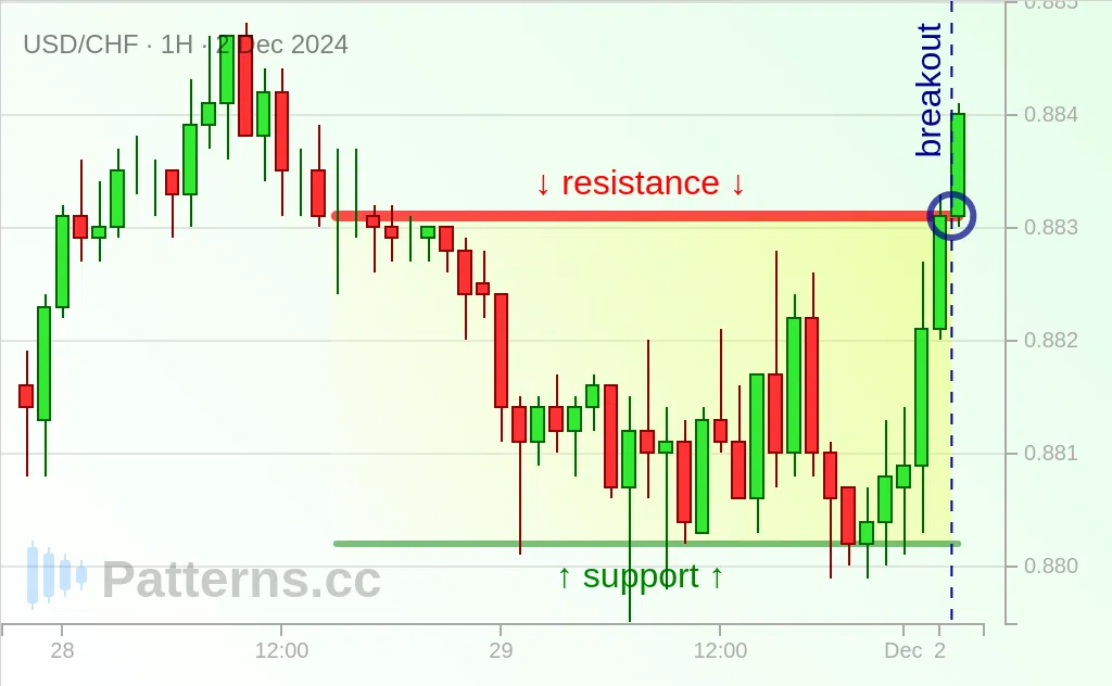 USD/CHF: Rettangolo 02/12/2024