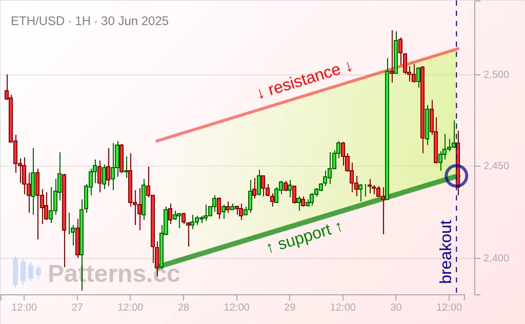 Ethereum: Ascending Channel 06/30/2025