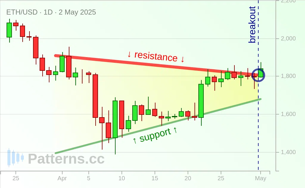 Ethereum: Pennant 05/02/2025