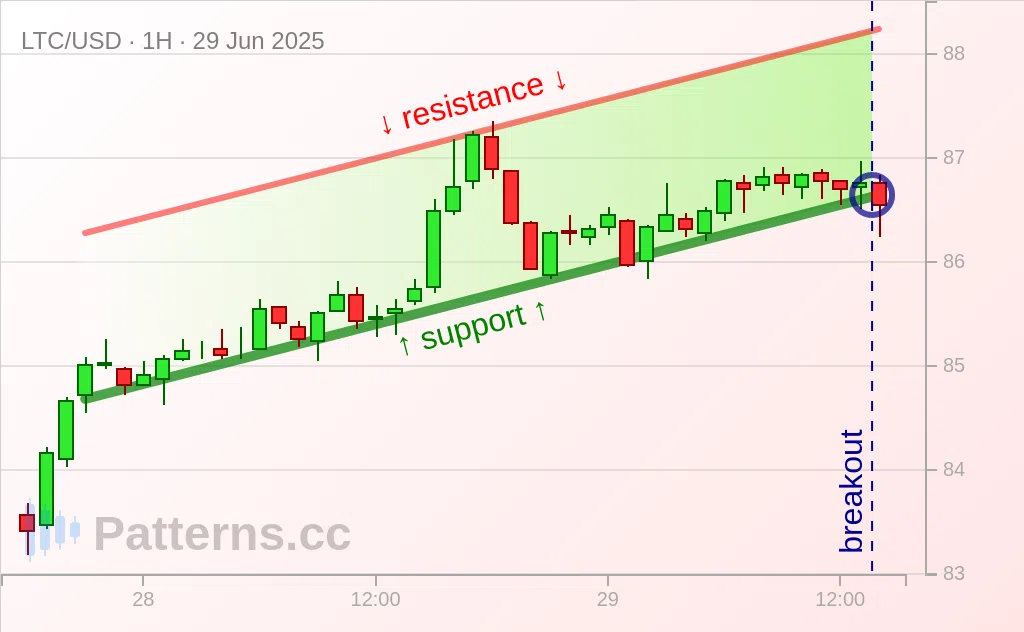 ไลท์คอยน์: Ascending Channel 29 มิ.ย. 2025