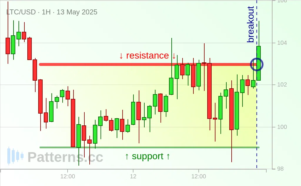 ライトコイン: レクタングル 2025/05/13
