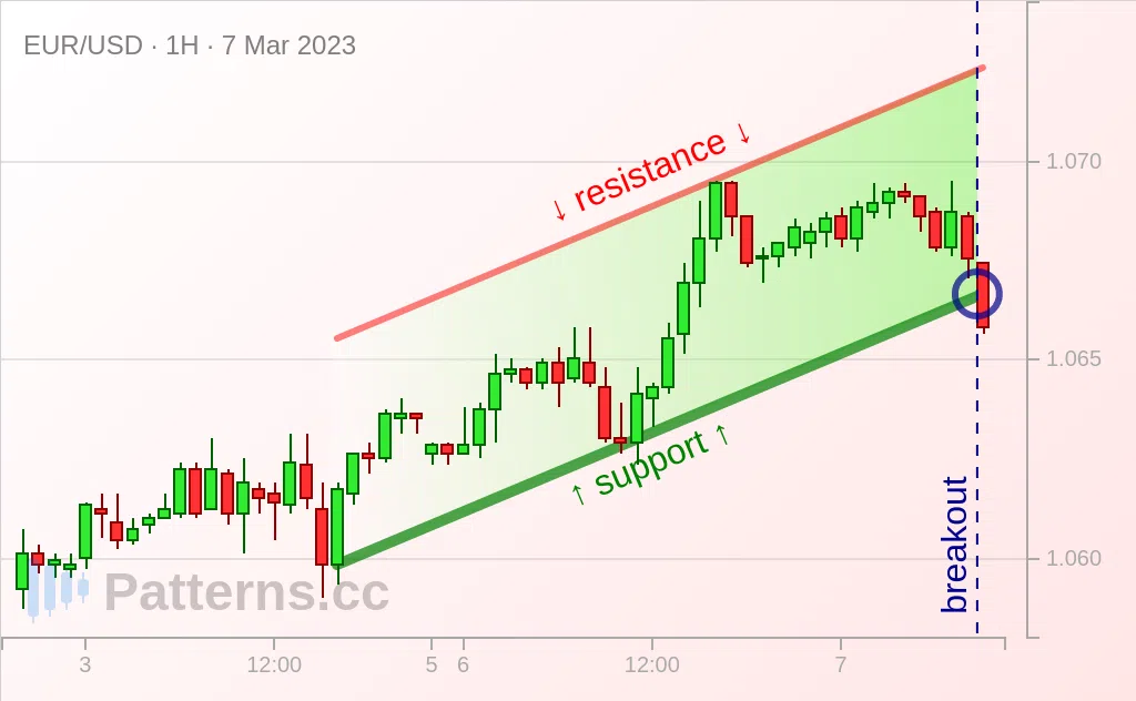 EUR/USD: 上昇チャネル 2023/03/07