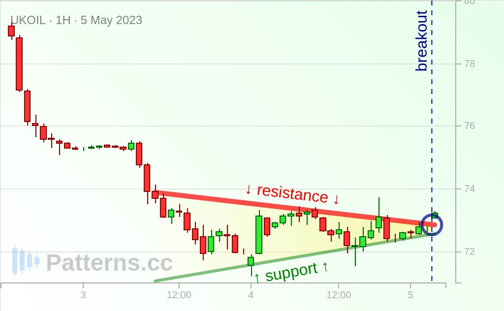 Brent Oil: Flama 05 May 2023