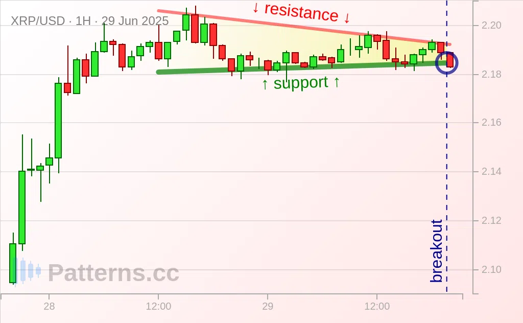 Ripple: Descending Triangle 06/29/2025