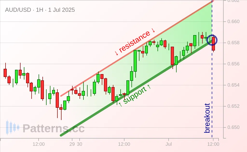 AUD/USD: Восходящий канал 01.07.2025