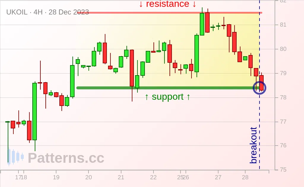 Brent Oil: Rectangle 28 déc. 2023