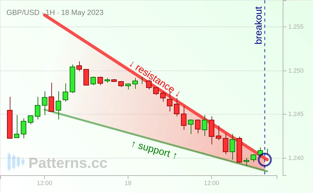 GBP/USD: Falling Wedge 05/18/2023