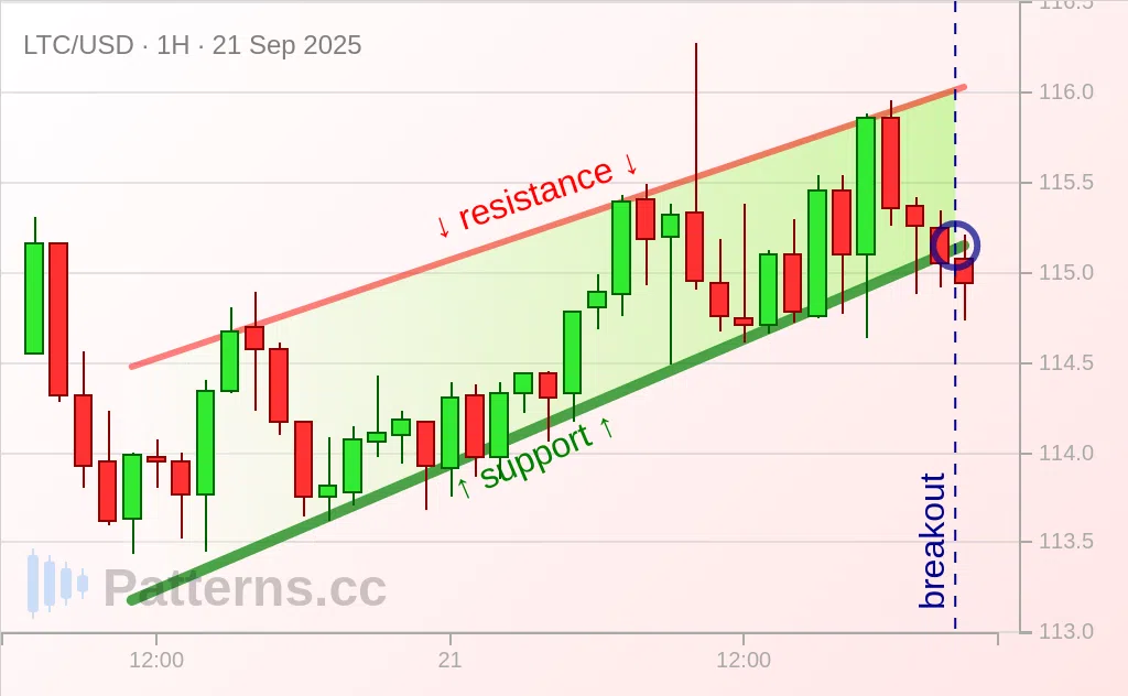 Litecoin: Rising Wedge 09/21/2025