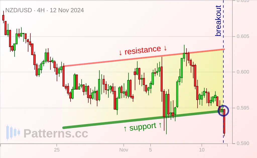 NZD/USD: Ascending Channel 12 พ.ย. 2024