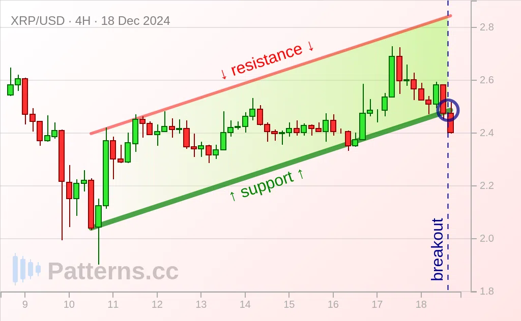 Ripple: Ascending Channel 12/18/2024