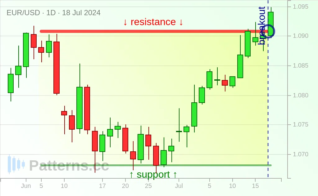 EUR/USD: Rettangolo 18/07/2024