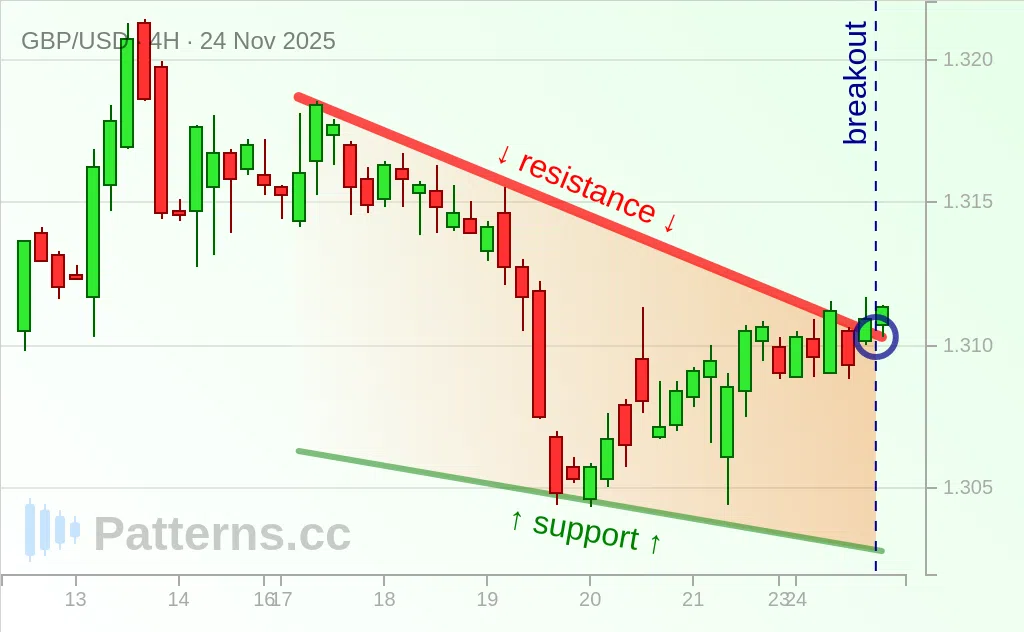 GBP/USD: Falling Wedge 11/24/2025