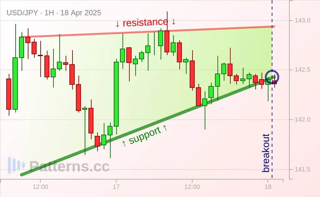 USD/JPY: Triangolo ascendente 18/04/2025