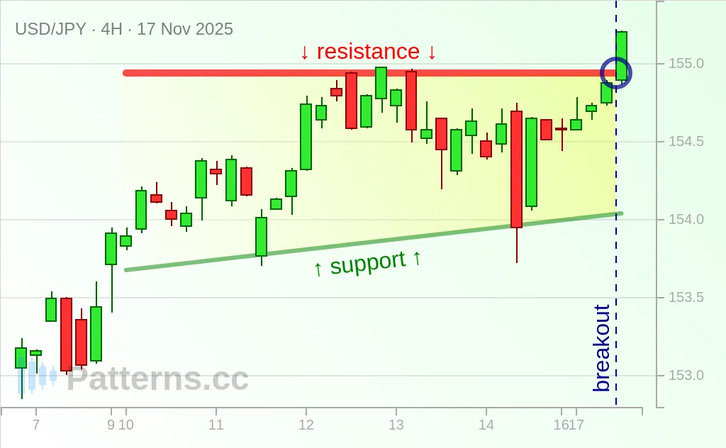 USD/JPY: Ascending Triangle 11/17/2025