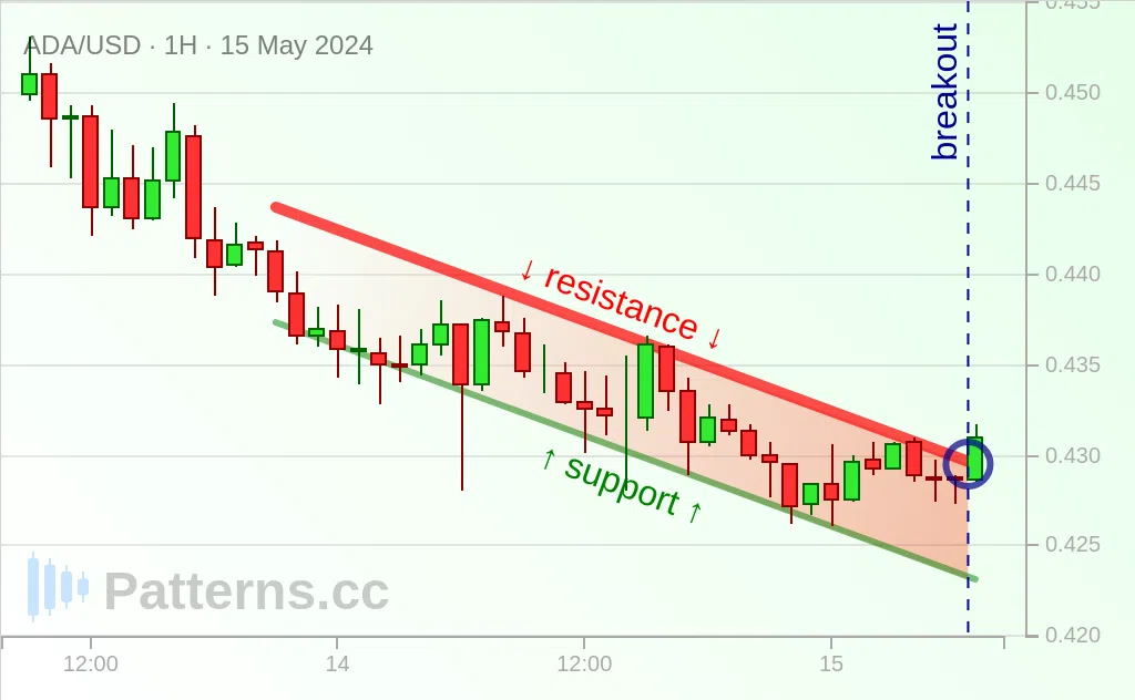 Cardano: Descending Channel 05/15/2024