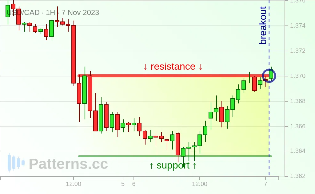 USD/CAD: Retângulo 07/11/2023