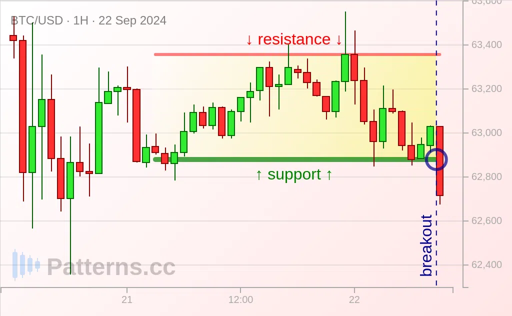 Bitcoin: Rectángulo 22/09/2024