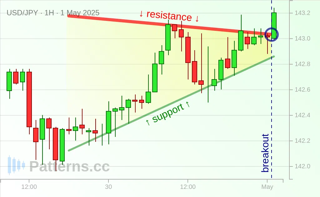 USD/JPY: Banderín 01/05/2025