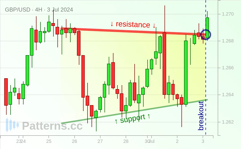 GBP/USD: Mô hình đồ thị Tam giác Hướng lên 03\u002D07\u002D2024