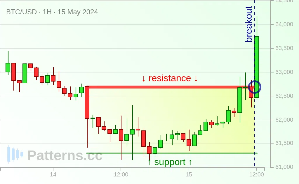 Bitcoin: Retângulo 15/05/2024