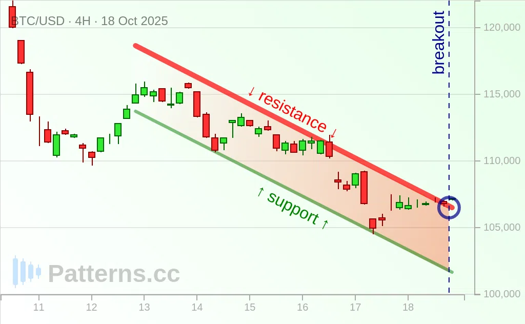 Bitcoin: Descending Channel 10/18/2025
