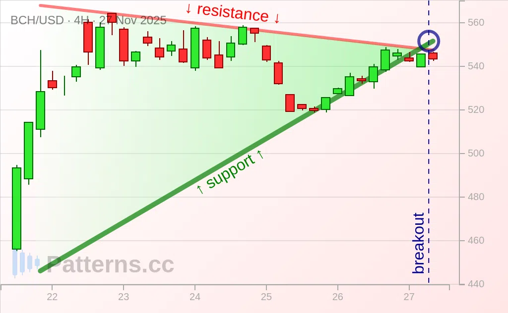 Bitcoin Cash: Pennant 11/27/2025