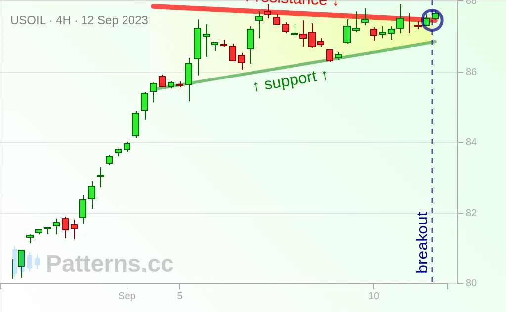 Crude Oil: Ascending Triangle 09/12/2023