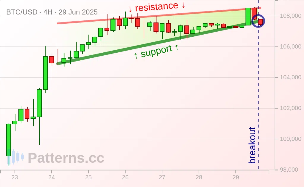 Bitcoin: Rising Wedge 06/29/2025