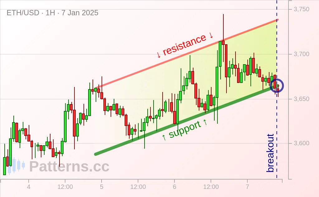 Ethereum: Ascending Channel 01/07/2025