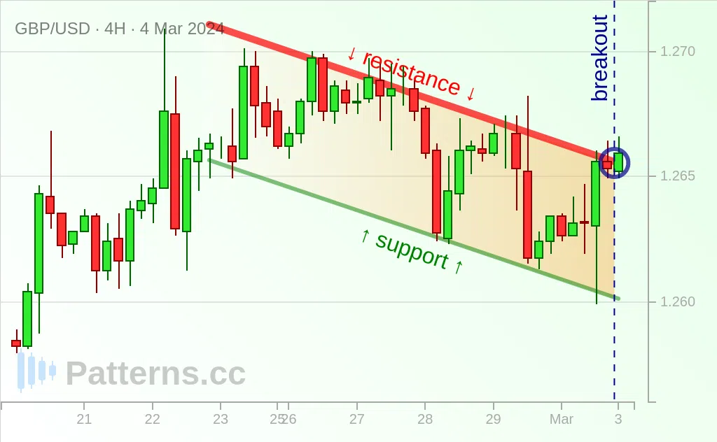 GBP/USD: Bandeira de Alta 04/03/2024