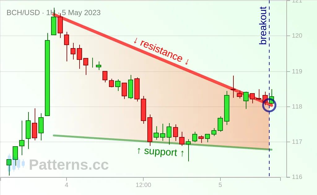 Bitcoin Cash: Cunha Descendente 05/05/2023