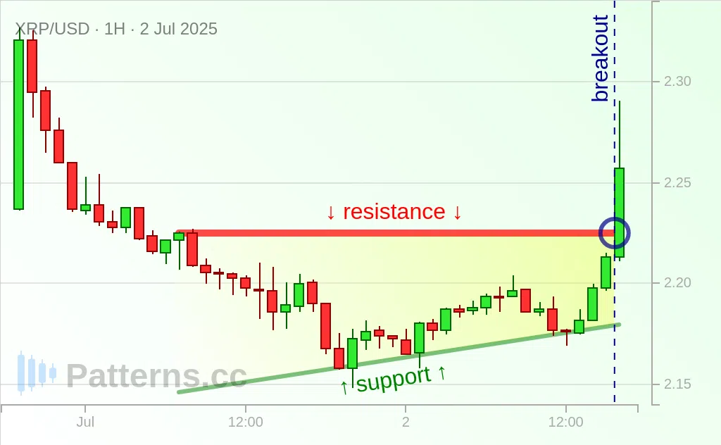 Ripple: Ascending Triangle 07/02/2025