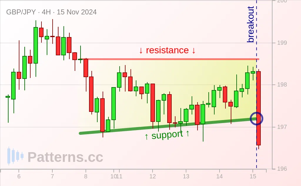 GBP/JPY: Ascending Triangle 11/15/2024